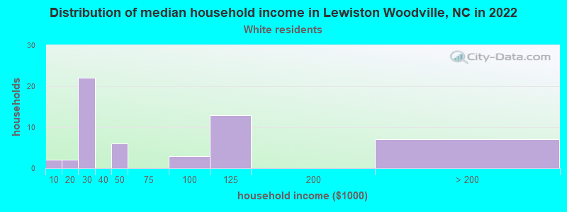 Distribution of median household income in Lewiston Woodville, NC in 2022