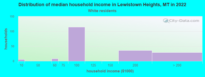 Distribution of median household income in Lewistown Heights, MT in 2022