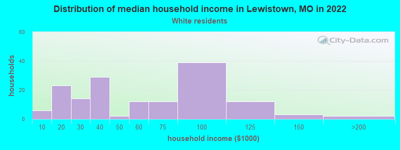 Distribution of median household income in Lewistown, MO in 2022