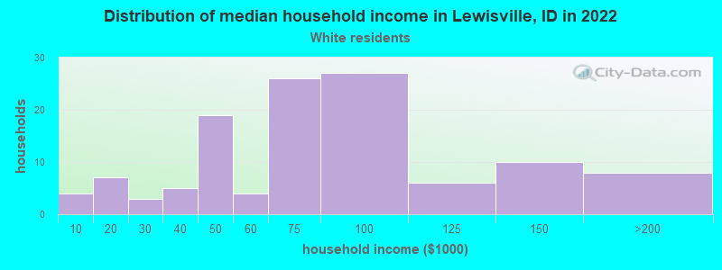 Distribution of median household income in Lewisville, ID in 2022