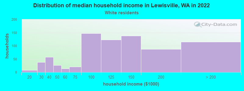 Distribution of median household income in Lewisville, WA in 2022