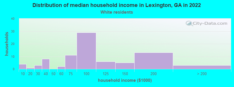 Distribution of median household income in Lexington, GA in 2022