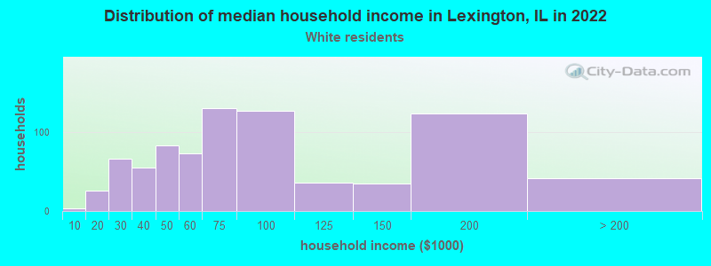 Distribution of median household income in Lexington, IL in 2022