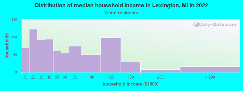 Distribution of median household income in Lexington, MI in 2022