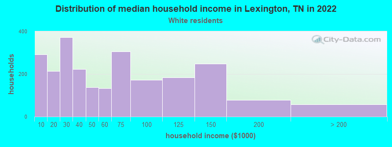 Distribution of median household income in Lexington, TN in 2022