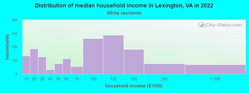 Distribution of median household income in Lexington, VA in 2022