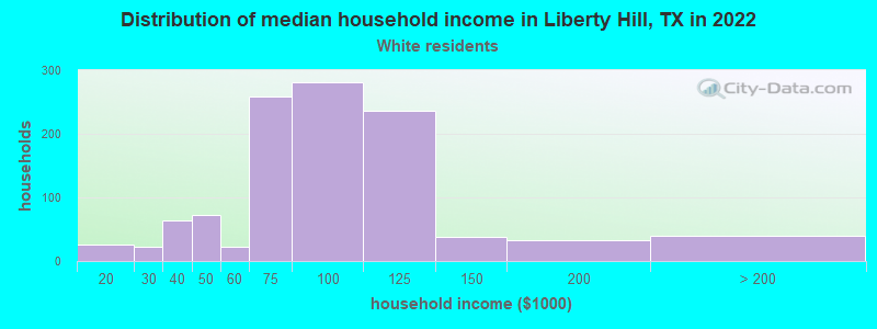 Distribution of median household income in Liberty Hill, TX in 2022