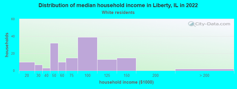 Distribution of median household income in Liberty, IL in 2022