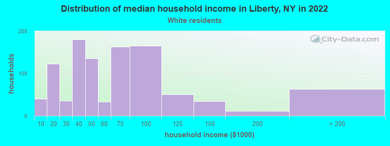 Distribution of median household income in Liberty, NY in 2022