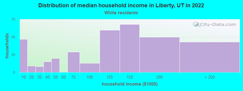 Distribution of median household income in Liberty, UT in 2022