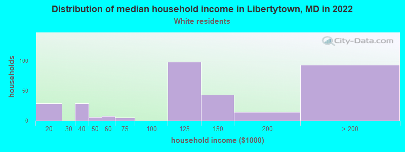 Distribution of median household income in Libertytown, MD in 2022