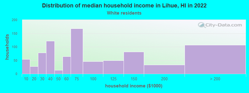 Distribution of median household income in Lihue, HI in 2022
