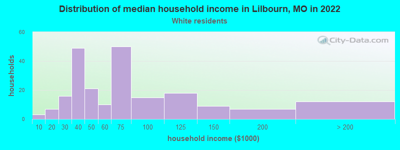 Distribution of median household income in Lilbourn, MO in 2022