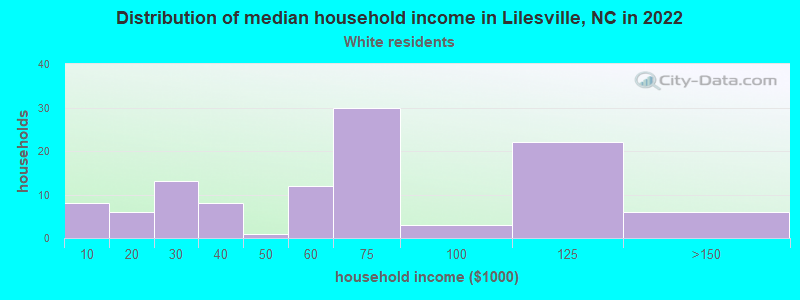 Distribution of median household income in Lilesville, NC in 2022
