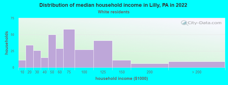 Distribution of median household income in Lilly, PA in 2022