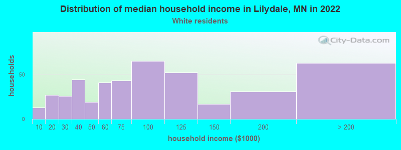 Distribution of median household income in Lilydale, MN in 2022
