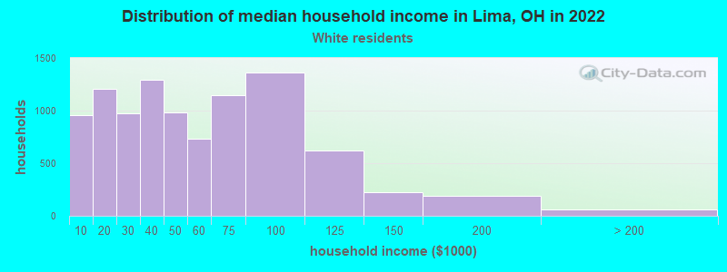 Distribution of median household income in Lima, OH in 2022