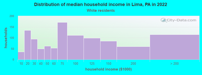Distribution of median household income in Lima, PA in 2022