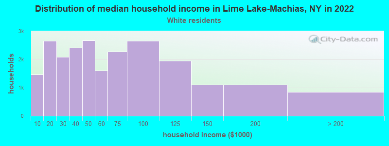 Distribution of median household income in Lime Lake-Machias, NY in 2022