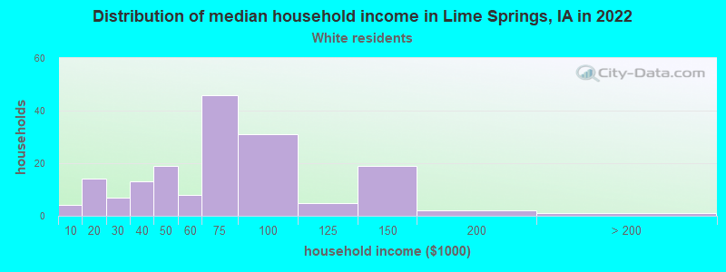 Distribution of median household income in Lime Springs, IA in 2022