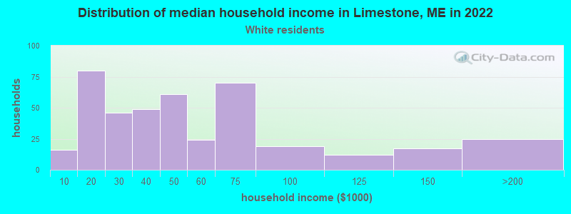 Distribution of median household income in Limestone, ME in 2022