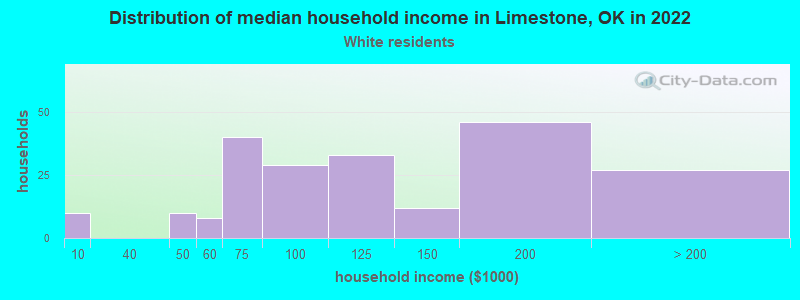 Distribution of median household income in Limestone, OK in 2022