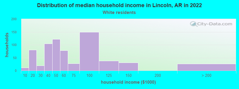 Distribution of median household income in Lincoln, AR in 2022