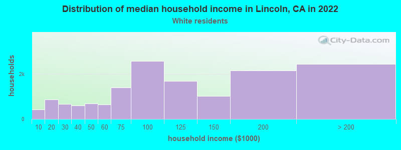 Distribution of median household income in Lincoln, CA in 2022