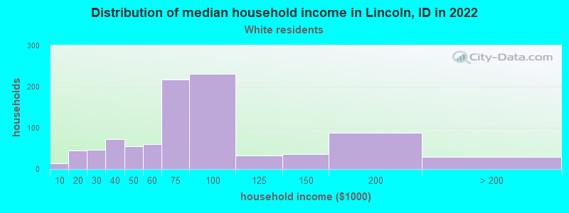 Distribution of median household income in Lincoln, ID in 2022