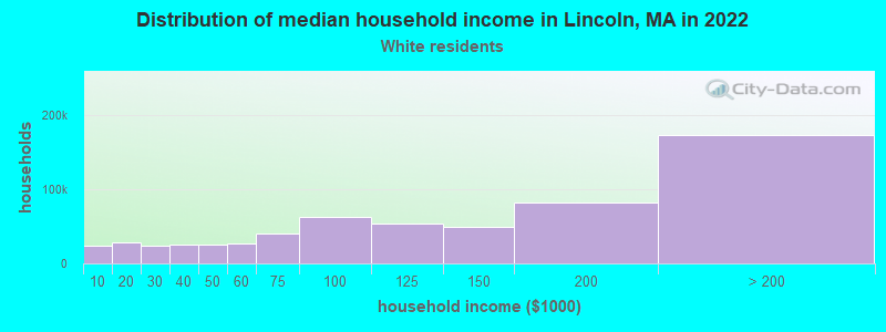 Distribution of median household income in Lincoln, MA in 2022