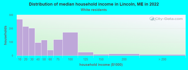 Distribution of median household income in Lincoln, ME in 2022