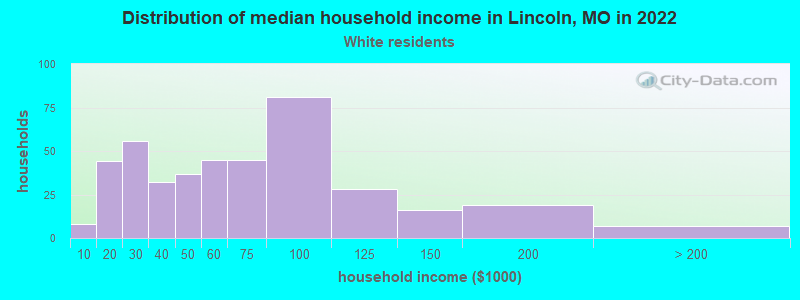 Distribution of median household income in Lincoln, MO in 2022