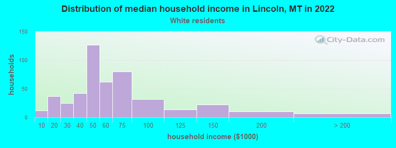 Distribution of median household income in Lincoln, MT in 2022