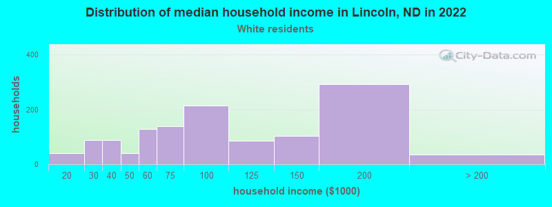 Distribution of median household income in Lincoln, ND in 2022