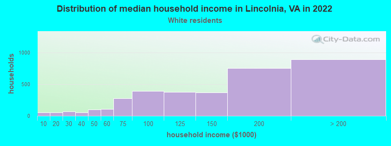 Distribution of median household income in Lincolnia, VA in 2022