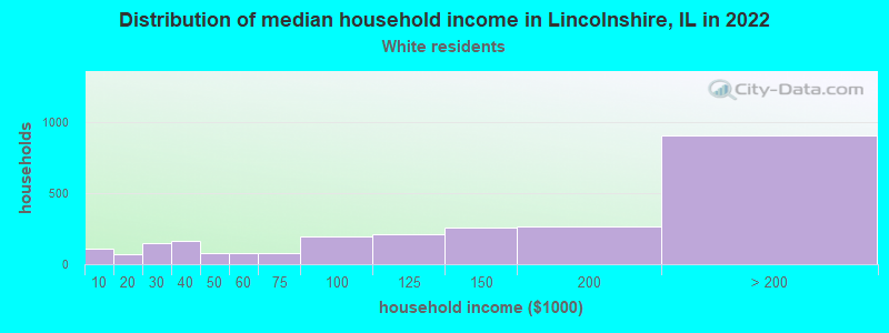 Distribution of median household income in Lincolnshire, IL in 2022