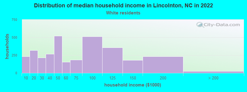 Distribution of median household income in Lincolnton, NC in 2022