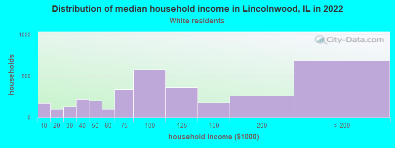 Distribution of median household income in Lincolnwood, IL in 2022