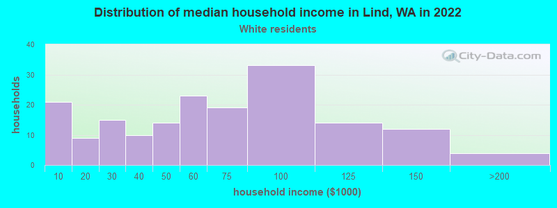 Distribution of median household income in Lind, WA in 2022