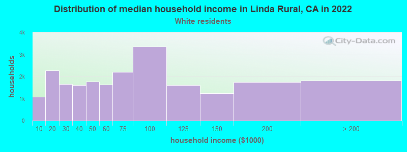 Distribution of median household income in Linda Rural, CA in 2022