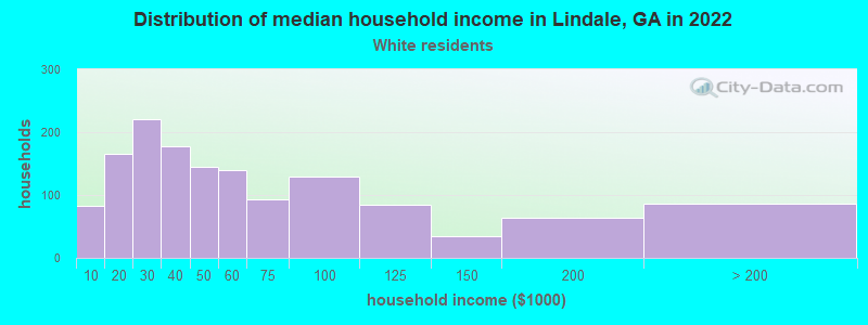 Distribution of median household income in Lindale, GA in 2022
