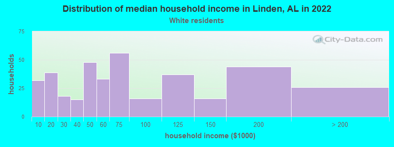 Distribution of median household income in Linden, AL in 2022
