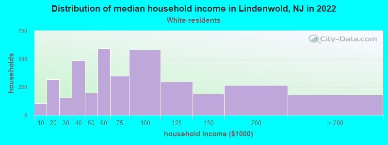 Distribution of median household income in Lindenwold, NJ in 2022