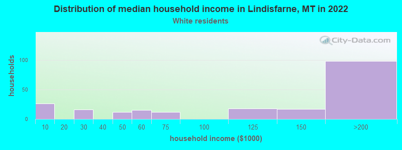 Distribution of median household income in Lindisfarne, MT in 2022