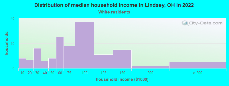 Distribution of median household income in Lindsey, OH in 2022