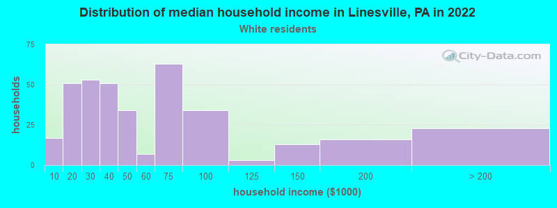 Distribution of median household income in Linesville, PA in 2022