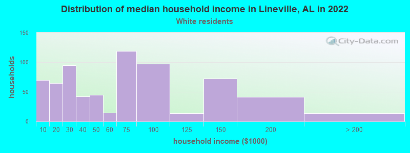 Distribution of median household income in Lineville, AL in 2022