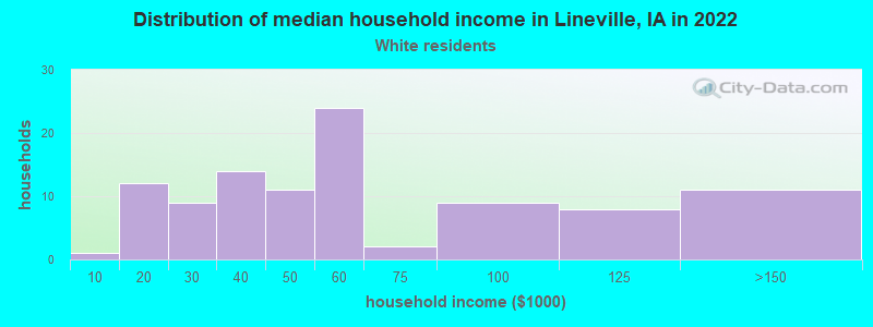 Distribution of median household income in Lineville, IA in 2022