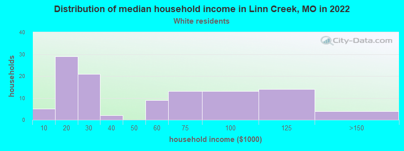 Distribution of median household income in Linn Creek, MO in 2022