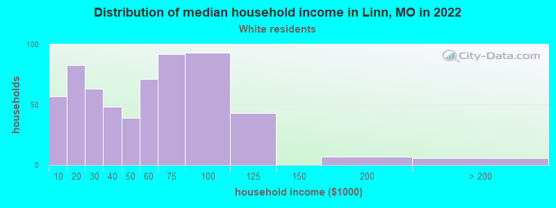 Distribution of median household income in Linn, MO in 2022